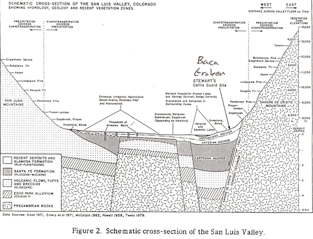 Figure 3-b. Geological cross-section by Tweto (1979)