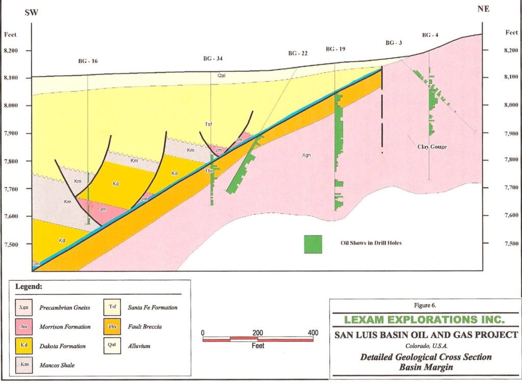 Figure 6. Lexam's (Hoey et al., 2006) interpretation of sub-surface stratigraphy based on six test wells (BG 3, 4, 16, 19, 22, and 34). Note: "oil shows" in drill holes (green color), rotated fault blocks, and supposed presence of Mancos Shale, Dakota Sandstone, and the Morrison Formation.