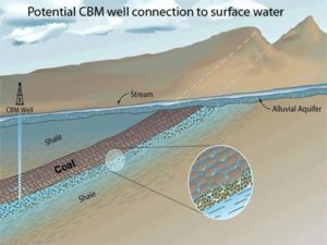 Figure 4. Schematic diagram of coal-bed methane gas well and coal bed in San Juan Basin. In the San Luis Basin, the aquifer extends throughout the entire section 