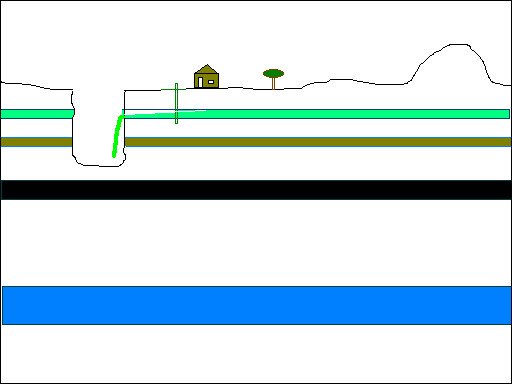 Figure 6. Simplified schematic cross-section; green layer is "good water," brown layer is "bad water," black layer is coal seam, and blue layer is gas-bearing rock strata