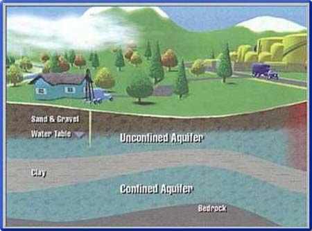 Figure 2. Schematic diagram of unconfined and confined aquifers over bedrock