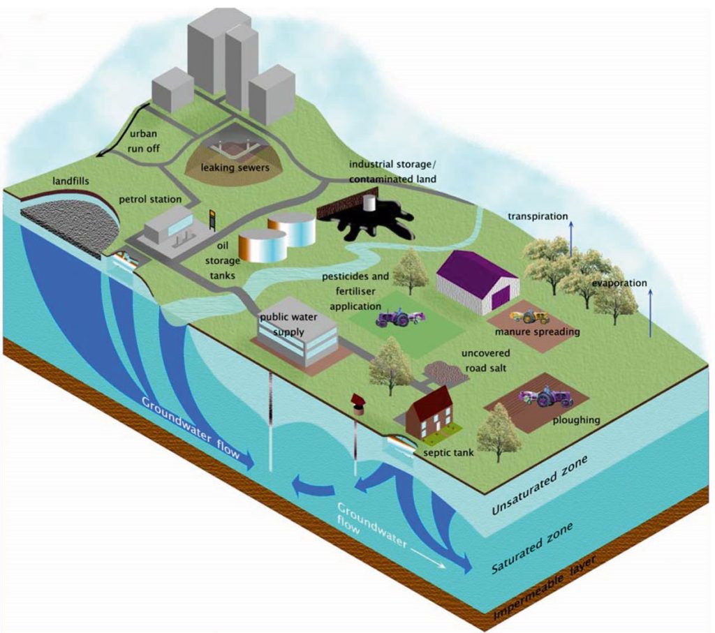 Figure 3. Surface pollutants get into groundwater