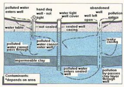 Figure 5. How old wells can pollute aquifers