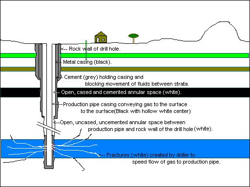 Figure 7. Components of a gas well